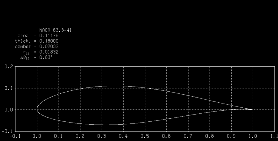 NACA 63 airfoil