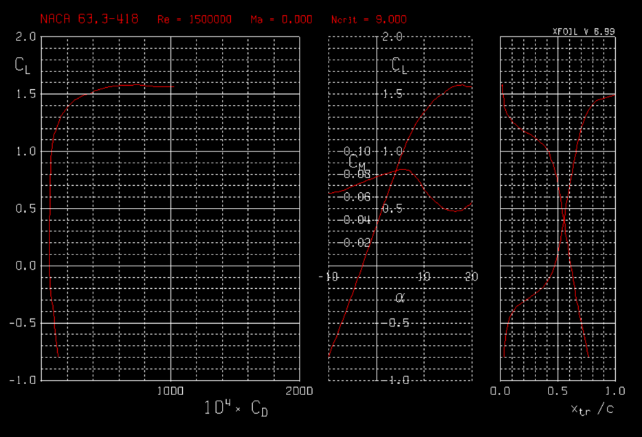 NACA 63 airfoil characteristics